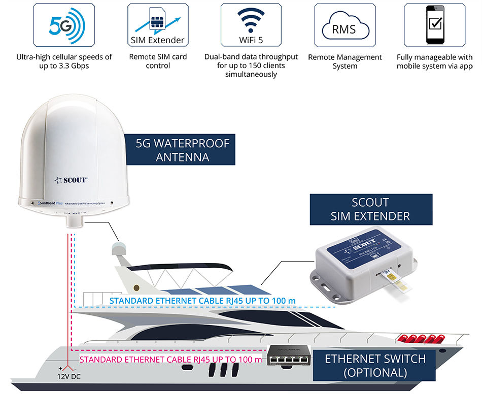 5G onBoard Compact