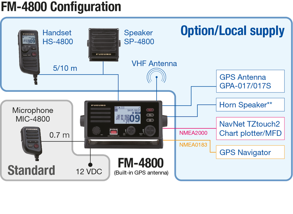 Furuno FM-4800 VHF DSC radio, GPS ja AIS vastaanotin